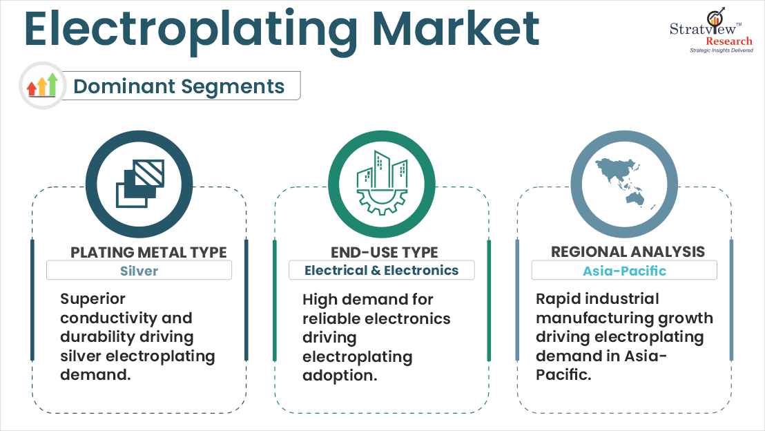 Electroplating Market segments